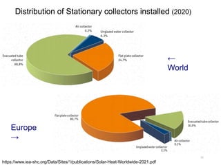 Distribution of Stationary collectors installed (2020)
36
https://www.iea-shc.org/Data/Sites/1/publications/Solar-Heat-Worldwide-2021.pdf
←
World
Europe
→
 