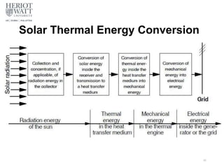 Solar Thermal Energy Conversion
40
 