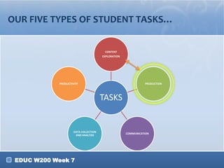 OUR FIVE TYPES OF STUDENT TASKS…


                                        CONTENT
                                       EXPLORATION




            PRODUCTIVITY                                       PRODUCTION




                                       TASKS


                     DATA COLLECTION
                                                     COMMUNICATION
                      AND ANALYSIS




 EDUC W200 Week 7
 