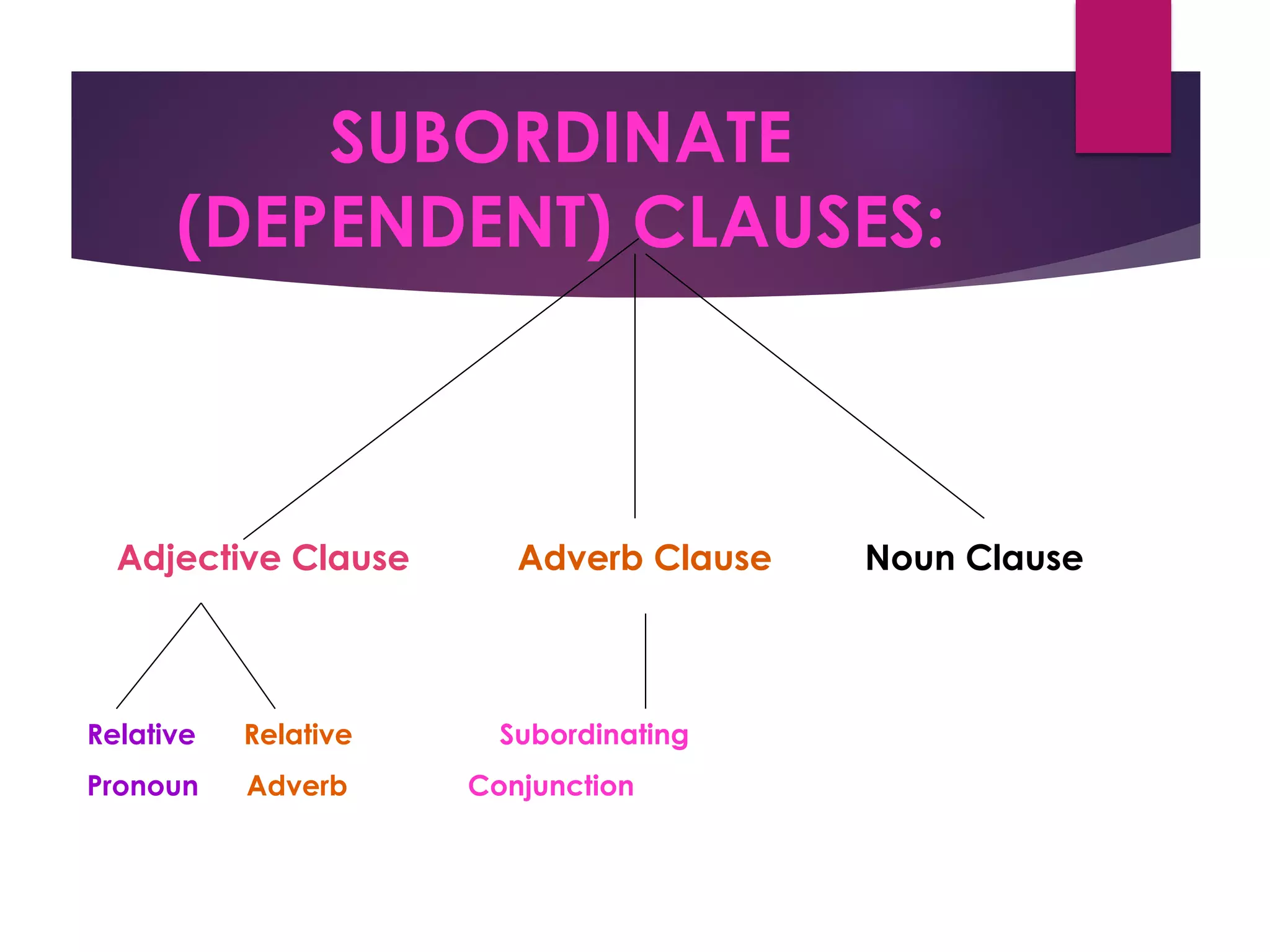 SUBORDINATE
(DEPENDENT) CLAUSES:
Adjective Clause Adverb Clause Noun Clause
Relative Relative Subordinating
Pronoun Adverb Conjunction
 