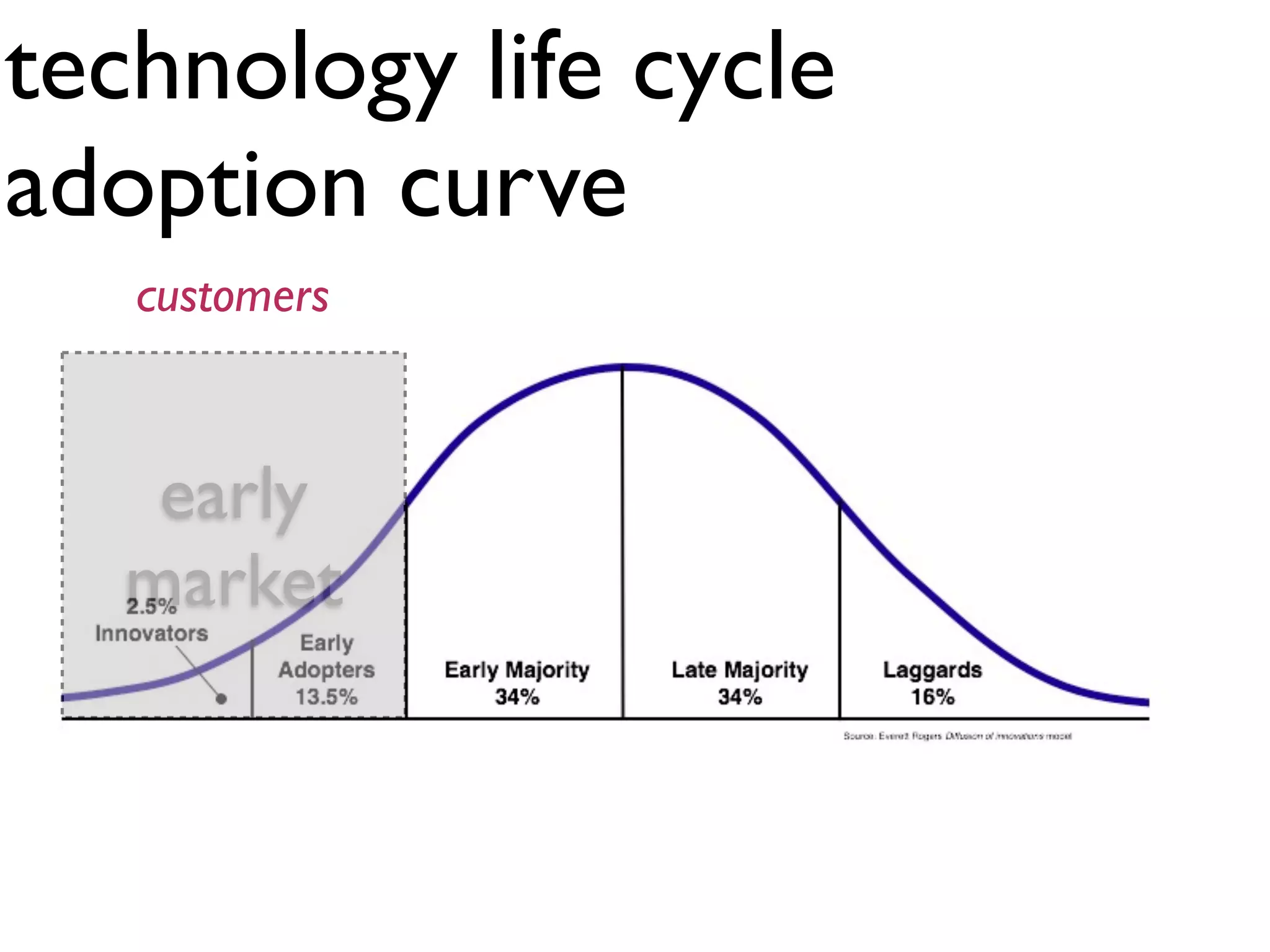 technology life cycle
adoption curve
   customers



    early
   market
 