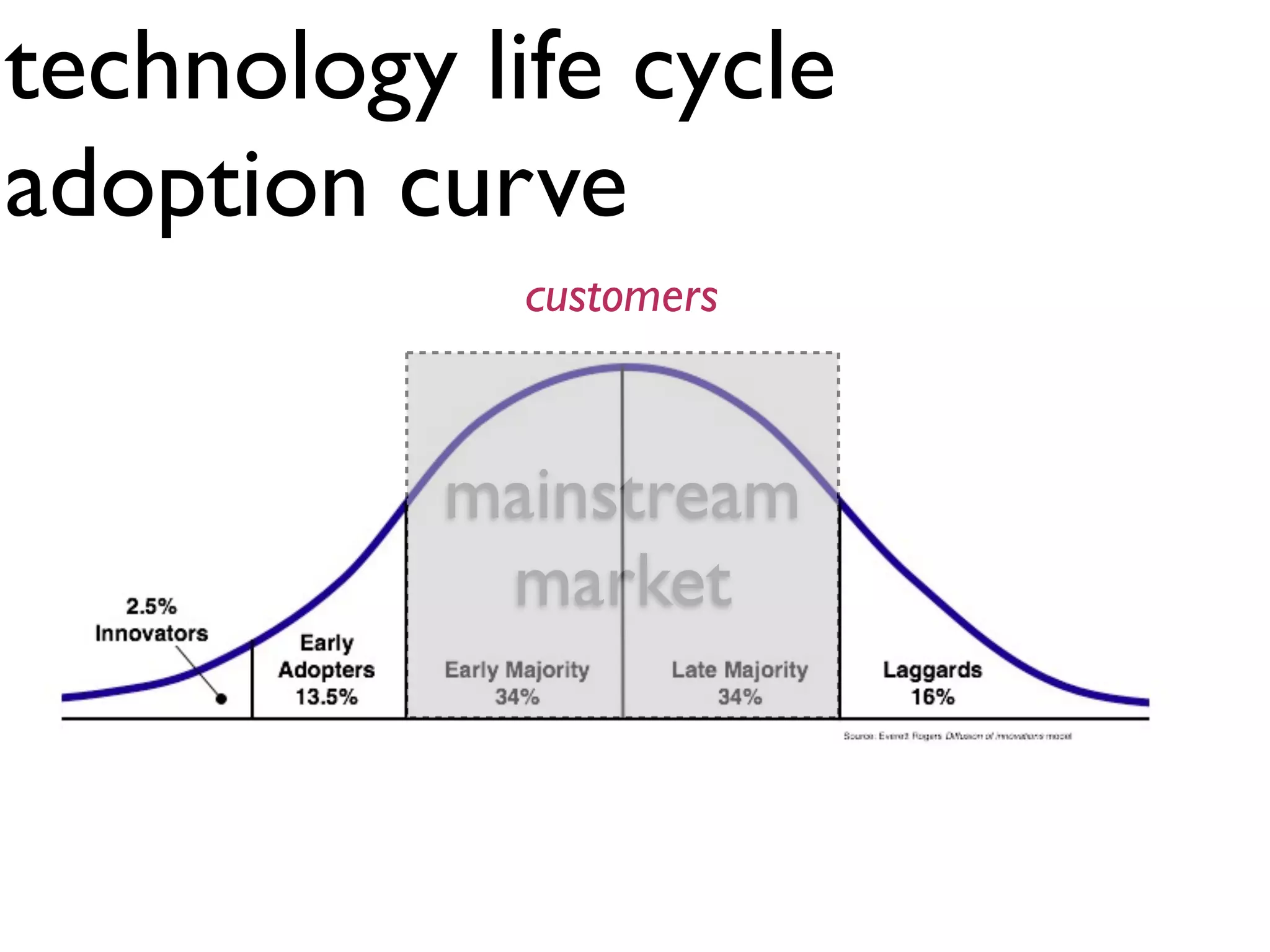 technology life cycle
adoption curve
             customers



           mainstream
            market
 
