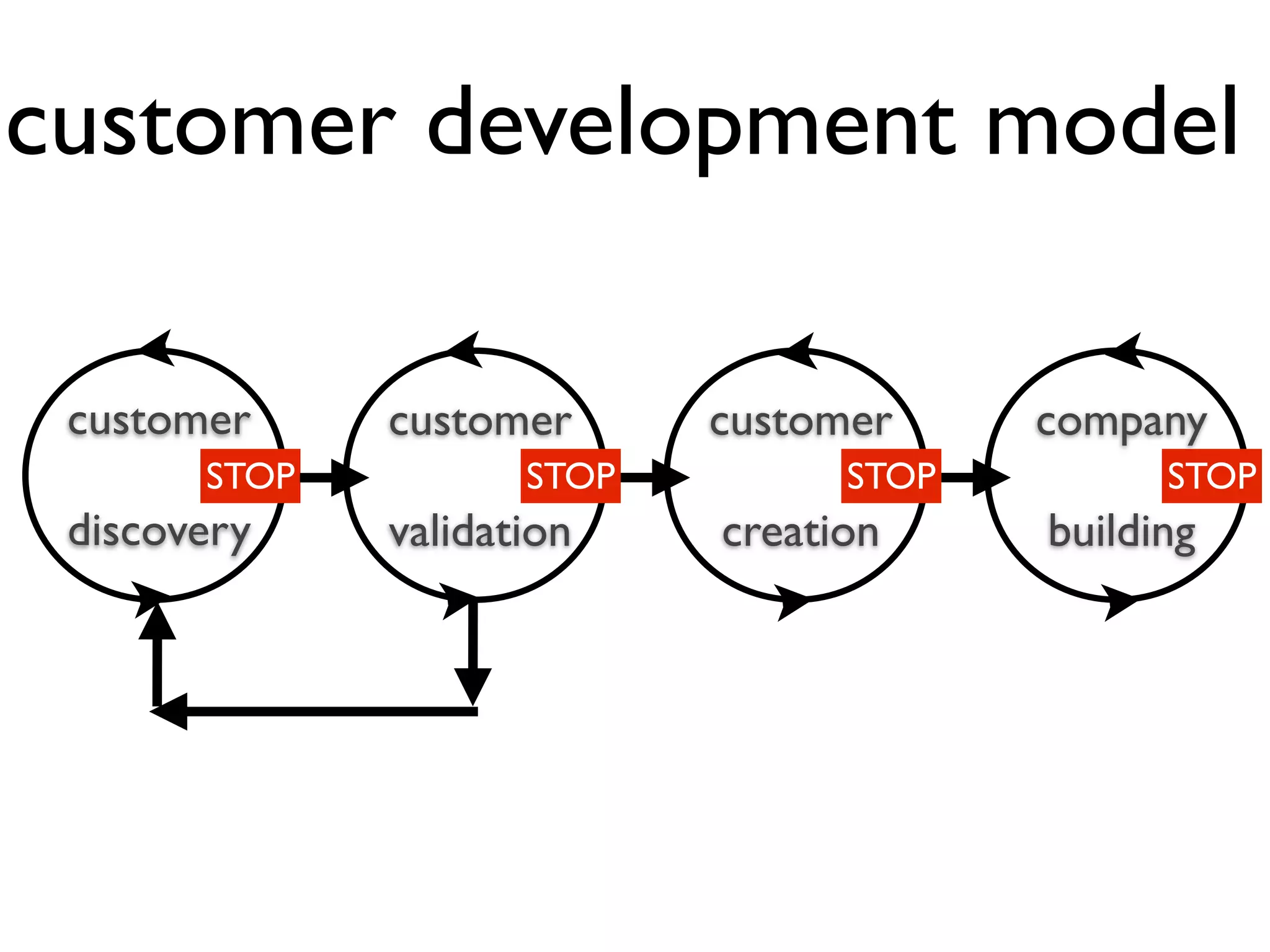 customer development model

 customer     customer      customer     company
       STOP          STOP         STOP         STOP
 discovery    validation    creation     building
 