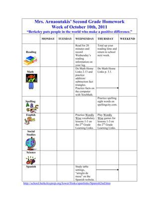Mrs. Arnaoutakis’ Second Grade Homework
                Week of October 10th, 2011
  “Berkeley puts people in the world who make a positive difference.”
              MONDAY       TUESDAY      WEDNESDAY           THURSDAY            WEEKEND

                                        Read for 20         Total up your
                                        minutes and         reading time and
  Reading                               record              return to school
                                        Wednesday’s         next week.
                                        reading
                                        information on
                                        your log.
                                        Do Math Home        Do Math Home
  Math                                  Links 2.13 and      Links p. 3.1.
                                        practice
                                        addition/
                                        subtraction fact
                                        triangles.
                                        Practice facts on
                                        the computer
                                        with XtraMath.
                                                            Practice spelling
 Spelling                                                   sight words on
                                                            spellingcity.com.


  English                               Practice Wordly     Play Wordly
                                        Wise vocabulary     Wise games for
                                        lessons 1-3 on      lessons 1-3 on
                                        the 2nd Grade       the 2nd Grade
                                        Learning Links.     Learning Links.
   Social
  Studies




  Science



  Spanish                               Study table
                                        settings,
                                        “arreglo de
                                        mesa” on the
                                        Spanish website.
http://school.berkeleyprep.org/lower/llinks/spanlinks/Spanish2nd.htm
 