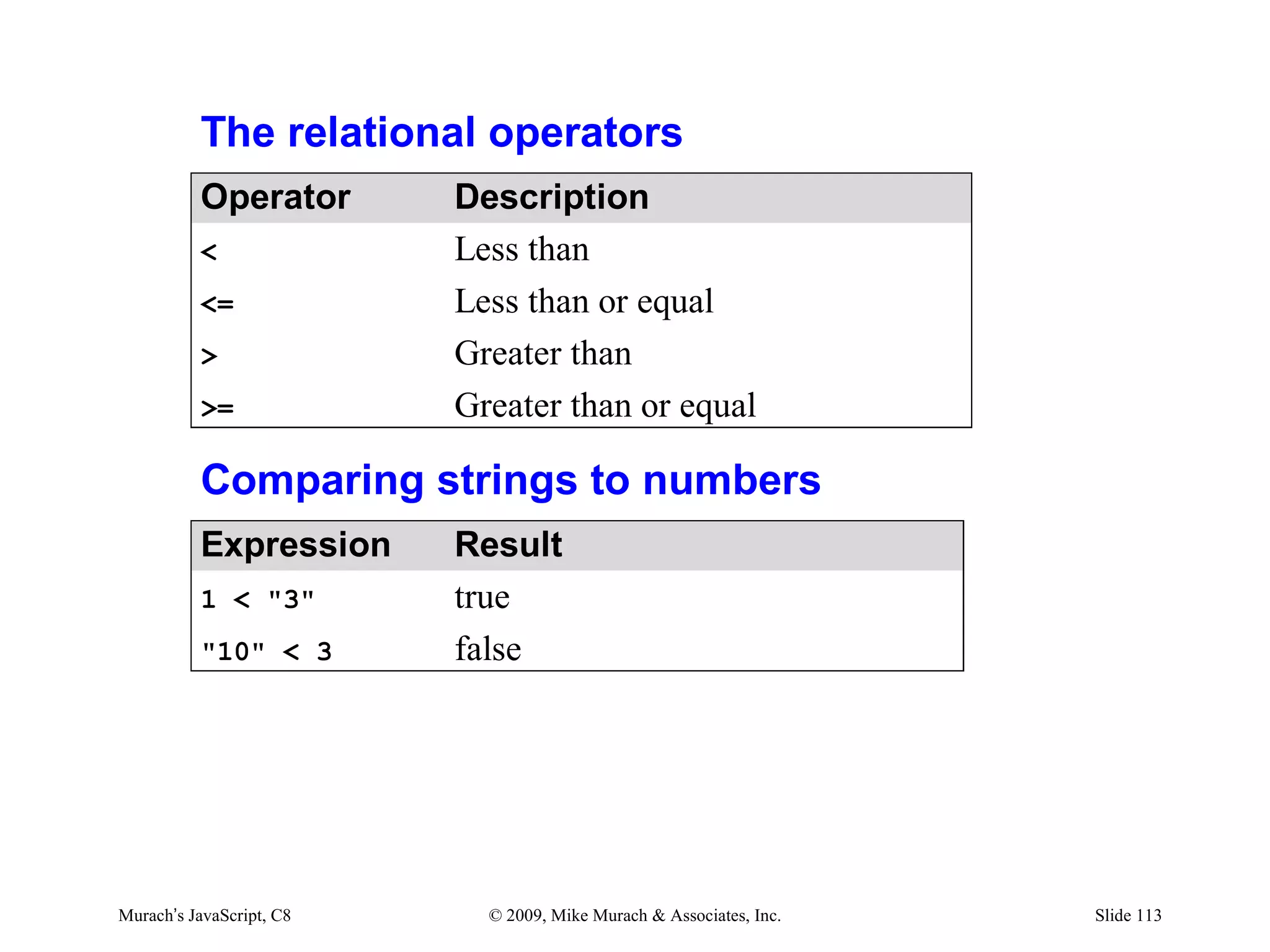 The relational operators
          Operator        Description
          <               Less than
          <=              Less than or equal
          >               Greater than
          >=              Greater than or equal

          Comparing strings to numbers
          Expression      Result
          1 < "3"         true
          "10" < 3        false




Murach’s JavaScript, C8     © 2009, Mike Murach & Associates, Inc.   Slide 113
 