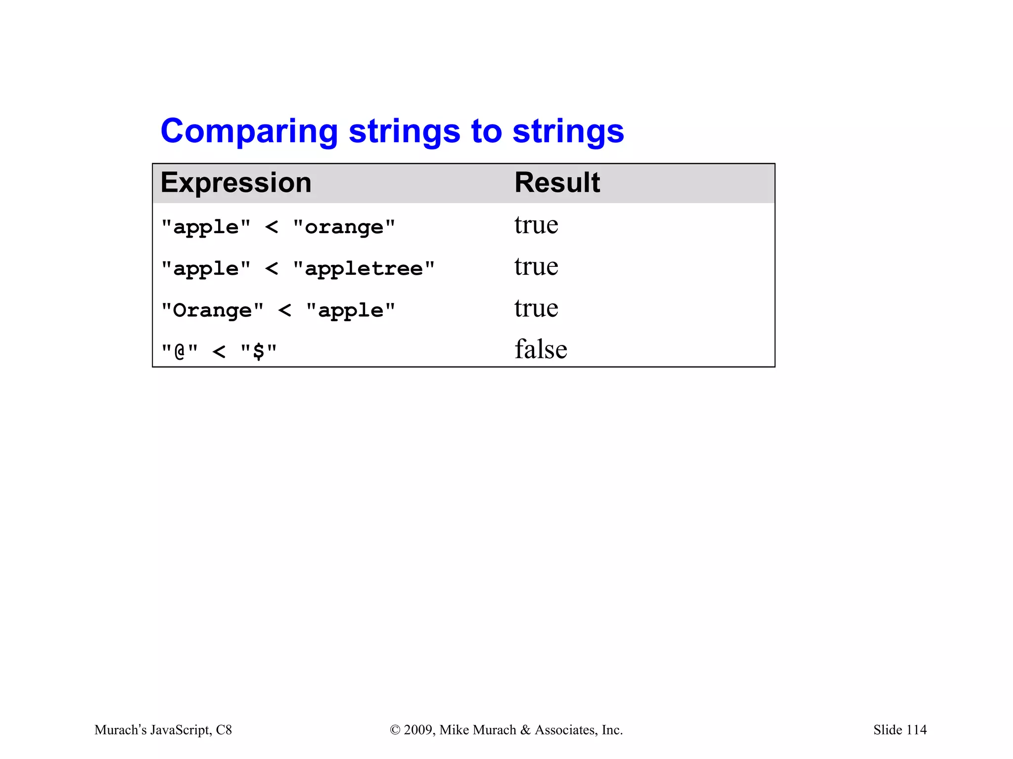 Comparing strings to strings
          Expression                           Result
          "apple" < "orange"                   true
          "apple" < "appletree"                true
          "Orange" < "apple"                   true
          "@" < "$"                            false




Murach’s JavaScript, C8    © 2009, Mike Murach & Associates, Inc.   Slide 114
 