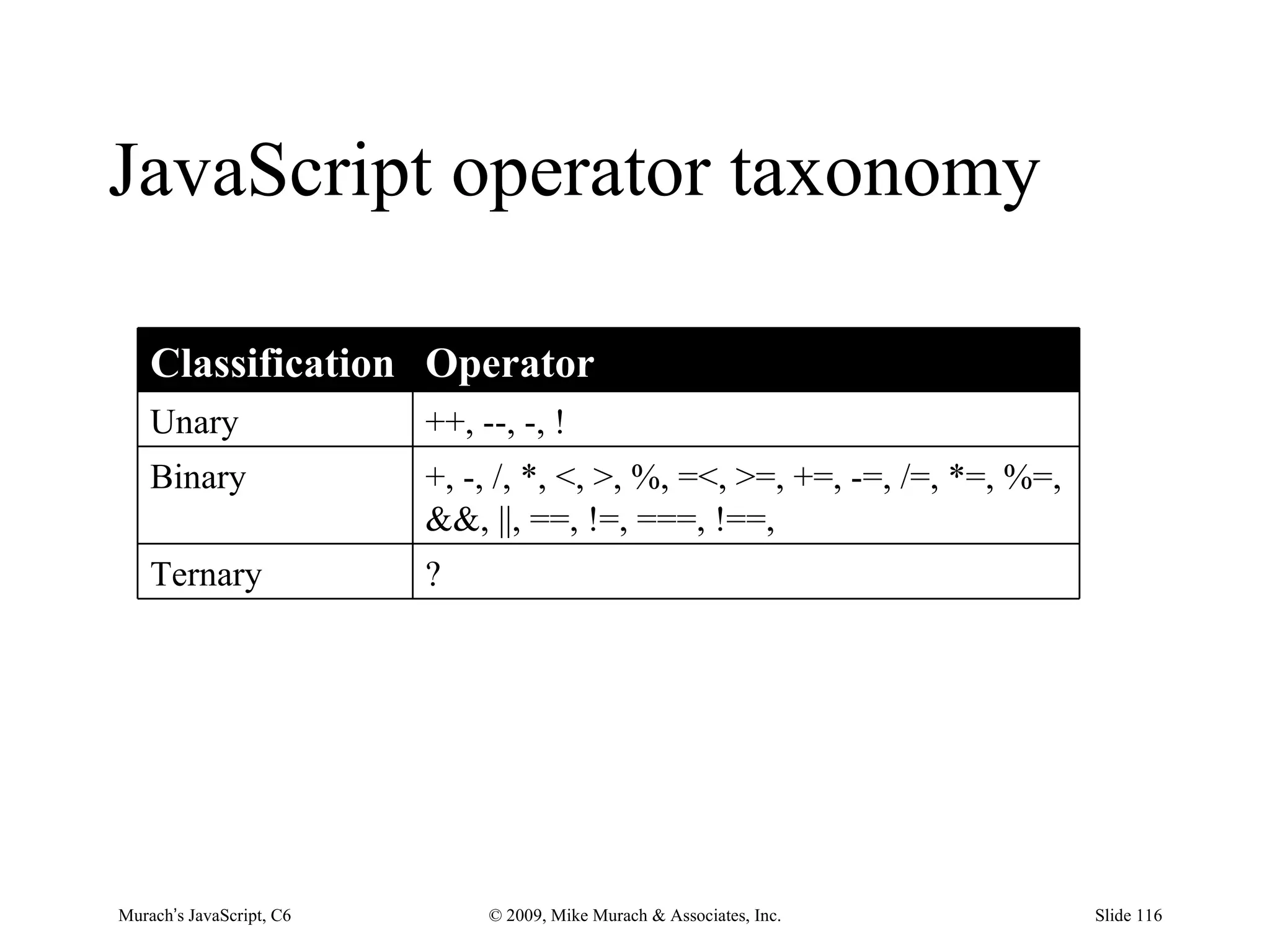 JavaScript operator taxonomy

    Classification Operator
    Unary                 ++, --, -, !
    Binary                +, -, /, *, <, >, %, =<, >=, +=, -=, /=, *=, %=,
                          &&, ||, ==, !=, ===, !==,
    Ternary               ?




Murach’s JavaScript, C6        © 2009, Mike Murach & Associates, Inc.        Slide 116
 