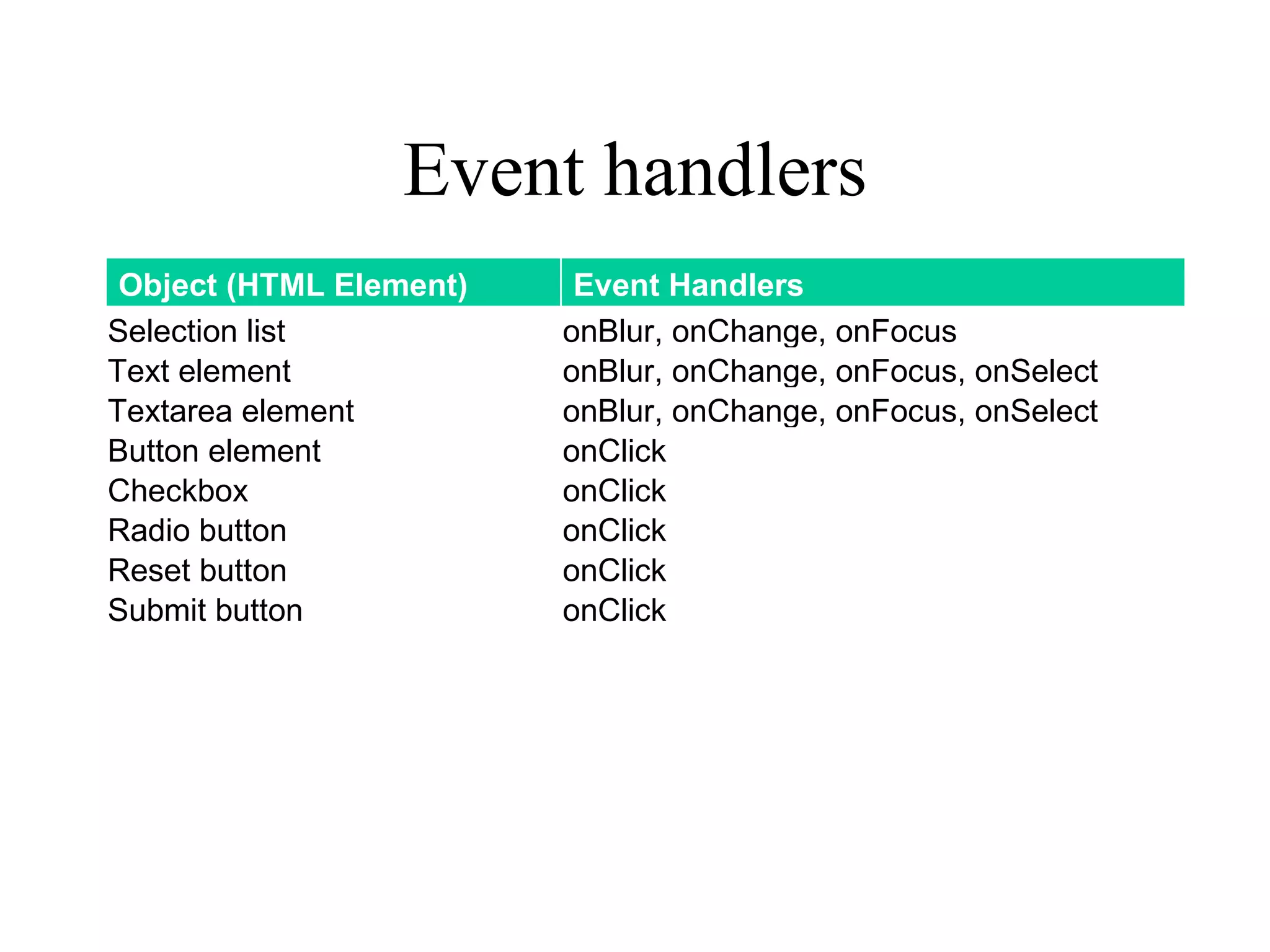 Event handlers
 Object (HTML Element)    Event Handlers
Selection list           onBlur, onChange, onFocus
Text element             onBlur, onChange, onFocus, onSelect
Textarea element         onBlur, onChange, onFocus, onSelect
Button element           onClick
Checkbox                 onClick
Radio button             onClick
Reset button             onClick
Submit button            onClick
 