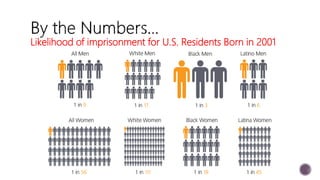 Likelihood of imprisonment for U.S. Residents Born in 2001
 