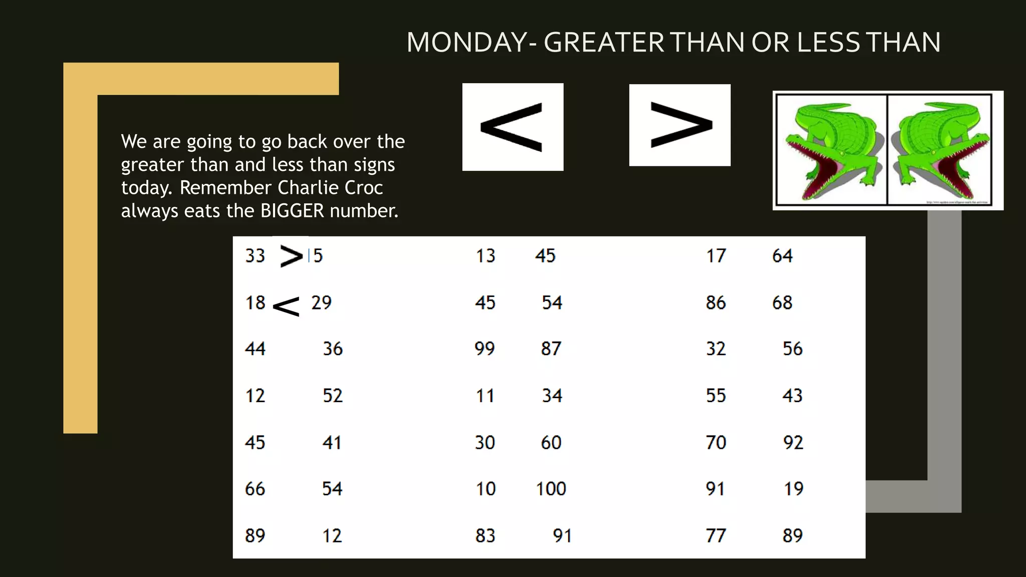 MONDAY- GREATERTHAN OR LESSTHAN
We are going to go back over the
greater than and less than signs
today. Remember Charlie Croc
always eats the BIGGER number.
 