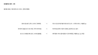 포트폴리오 정리 ‒ 5개
올바름 (완료) / 제로 웨이스트 서비스 (현재 진행중)
현대 오일 뱅크 산학 ( 소리의 그래픽화) 주유 시간 중 어린이를 타겟으로 한 소리 ‒ 시각화 서비스 / 태블릿 pc→
웃자웃저 (얼굴 인식 사진 저장 / 추억 아카이빙) 아카이빙 검색어 기준의 다양화, 감성적인 요소 첨가→
유니크 ( 미래형 대학 강의 / 사이버 플랫폼) 대학 별로 서비스를 제공할 수 있게 재편집 / 태블릿 pc / pc 제공→
 