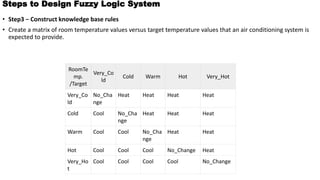 Steps to Design Fuzzy Logic System
• Step3 − Construct knowledge base rules
• Create a matrix of room temperature values versus target temperature values that an air conditioning system is
expected to provide.
RoomTe
mp.
/Target
Very_Co
ld
Cold Warm Hot Very_Hot
Very_Co
ld
No_Cha
nge
Heat Heat Heat Heat
Cold Cool No_Cha
nge
Heat Heat Heat
Warm Cool Cool No_Cha
nge
Heat Heat
Hot Cool Cool Cool No_Change Heat
Very_Ho
t
Cool Cool Cool Cool No_Change
 