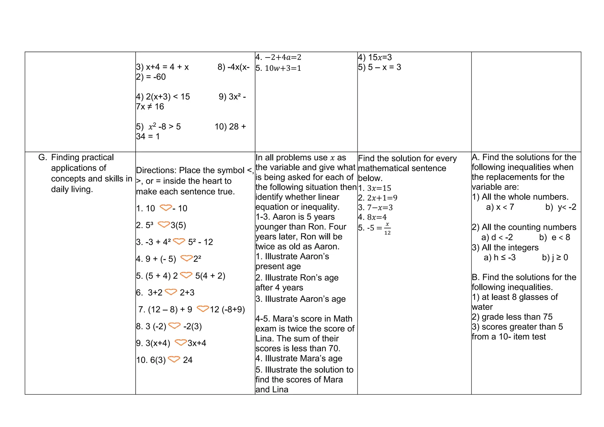 3) x+4 = 4 + x 8) -4x(x-
2) = -60
4) 2(x+3) < 15 9) 3x² -
7x ≠ 16
5) 𝑥2 -8 > 5 10) 28 +
34 = 1
4. −2+4𝑎=2
5. 10𝑤+3=1
4) 15𝑥=3
5) 5 – x = 3
G. Finding practical
applications of
concepts and skills in
daily living.
Directions: Place the symbol <,
>, or = inside the heart to
make each sentence true.
1. 10 - 10
2. 5³ 3(5)
3. -3 + 4² 5² - 12
4. 9 + (- 5) 2²
5. (5 + 4) 2 5(4 + 2)
6. 3+2 2+3
7. (12 – 8) + 9 12 (-8+9)
8. 3 (-2) -2(3)
9. 3(x+4) 3x+4
10. 6(3) 24
In all problems use 𝑥 as
the variable and give what
is being asked for each of
the following situation then
identify whether linear
equation or inequality.
1-3. Aaron is 5 years
younger than Ron. Four
years later, Ron will be
twice as old as Aaron.
1. Illustrate Aaron’s
present age
2. Illustrate Ron’s age
after 4 years
3. Illustrate Aaron’s age
4-5. Mara’s score in Math
exam is twice the score of
Lina. The sum of their
scores is less than 70.
4. Illustrate Mara’s age
5. Illustrate the solution to
find the scores of Mara
and Lina
Find the solution for every
mathematical sentence
below.
1. 3𝑥=15
2. 2𝑥+1=9
3. 7−𝑥=3
4. 8𝑥=4
5. -5 =
𝑥
12
A. Find the solutions for the
following inequalities when
the replacements for the
variable are:
1) All the whole numbers.
a) x ˂ 7 b) y˂ -2
2) All the counting numbers
a) d ˂ -2 b) e ˂ 8
3) All the integers
a) h ≤ -3 b) j ≥ 0
B. Find the solutions for the
following inequalities.
1) at least 8 glasses of
water
2) grade less than 75
3) scores greater than 5
from a 10- item test
 