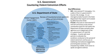 Other U.S.
Government
Agencies and
Departments
U.S. Government
Countering Violent Extremism Efforts
Global Engagement
Center (GEC)
Bureau of Counterterrorism and CVE/
Office of CVE (CT/CVE)
Shared Activities:
• External
Partnerships
• Capacity Building
to Empower
Local Partners
to Develop
Strategic
Messaging
Specific Activities:
• Data Analytics
• Content
• Internal Government
Coordination on
Messaging
Mission Statement: Work
to address the life cycle of
radicalization.
Key Differences:
• GEC: international CT messaging. It is
a pillar of the U.S. government’s
Counter-ISIL strategy. It is an
interagency body housed in the State
Department that reports to R created
by (WH) Executive Order.
• CT/CVE is focused on international CT
and CVE and serves as the central
coordination point for CVE within the
Department of State and with other
agencies as an integral part of the
U.S. government’s CT and CVE
strategies. It works with local
partners to alleviate the
conditions conducive to the spread of
violent extremism and focuses on
mobilizing international engagement,
promoting best practices, and
empowering credible, local voices to
speak out against violence.
Specific Activities:
• Expand International Efforts
• Encourage Better Policies
Globally
• Use Foreign Assistance to
Address Drivers of Violent
Extremism
• Empower Credible Voices
Against Violent Extremism
• Strengthen Partner
Capabilities
Mission Statement:
Leads coordination of
U.S. Government-wide
communications
directed at foreign
audiences to counter
and diminish the
influence of terrorist
organizations.
U.S. Department of State
 