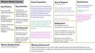 Mission Model Canvas
Key Partners
Moonshot CVE,
Jigsaw, Google Ads
ISD(Institute of
Strategic
Dialogue)/SCN(Stron
g Cities Network)
Previous extremists,
Families of
former/current
fighters, former ISIS
hostages
Key Activities
Find previous
extremists and other
actors (parents of
fighters, people held
hostage by ISIS, etc.)
Establish credibility as
a source of unbiased
information
Key Resources
Previous Extremists
CVE-specific groups
with CVE networks
Support staff to update
platform and maintain
response time and
anonymity
Mission Budget/Costs
Cost of maintaining platform
Value Proposition
Provide information about effective
and safe intervention mechanisms to
intervene into their loved one’s life
and coping strategies to deal with
the process; information given
directly from those that have been
through similar ordeal
Provide thorough information from
credible sources to individuals that
are considering radicalization to
prevent them from continuing down
that path.
Can understand the questions and
perspectives of individuals at risk
and empower previous extremists to
share their stories and information
Deployment:
Identify NGOs that have
connections to networks of actors
Partner with NGOs:to maintain and
curate safe spaces, and bridge gap
between individuals and actors
Repurpose existing platforms
Pilot a project in a specific region
Deploy in other regions
Buy-In/Support
CT/CVE Bureau
Previous Extremists and CVE
groups with strong networks:
Quilliam, Hayat-Deutschland, AVE
Individuals at risk for radicalization
Peer counselling groups
Beneficiaries
Family and friends of those
at risk of recruitment
Individuals at risk of
recruitment
CT/CVE Bureau, S/R of the
Muslim Communities in
State and other possible
sponsors invested in
extremism
Mission Achievement
High clickthrough rate to our service, high usage of service and most importantly how many
conversations result in a better than alternative outcome for friends and families of individuals at
risk of recruitment.
 