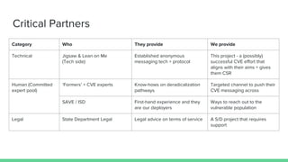 Critical Partners
Category Who They provide We provide
Technical Jigsaw & Lean on Me
(Tech side)
Established anonymous
messaging tech + protocol
This project - a (possibly)
successful CVE effort that
aligns with their aims + gives
them CSR
Human (Committed
expert pool)
‘Formers’ + CVE experts Know-hows on deradicalization
pathways
Targeted channel to push their
CVE messaging across
SAVE / ISD First-hand experience and they
are our deployers
Ways to reach out to the
vulnerable population
Legal State Department Legal Legal advice on terms of service A S/D project that requires
support
 