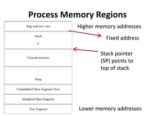Process Memory Regions
Higher memory addresses
Fixed address
Stack pointer
(SP) points to
top of stack

Lower memory addresses

 