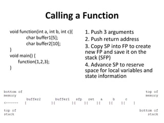 Calling a Function
void function(int a, int b, int c){
char buffer1[5];
char buffer2[10];
}
void main() {
function(1,2,3);
}

1. Push 3 arguments
2. Push return address
3. Copy SP into FP to create
new FP and save it on the
stack (SFP)
4. Advance SP to reserve
space for local variables and
state information

 