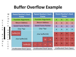 Buffer Overflow Example
S
t
a
c
k
g
r
o
w
t
h

M
e
m
o
r
y
A
d
d
r
e
s
s
e
s

Parent Routine’s Stack
Frame

Parent Routine’s Stack
Frame

Parent Routine’s Stack
Frame

Function Arguments

Function Arguments

A

A

A

A

Return Address

Return Address

A

A

A

A

Saved Frame Pointer

Saved Frame Pointer

A

A

A

A

Char *bar

Char *bar

A

A

A

A

char buffer[16]

A

A

A

A

A

A

A

A

A

A

A

A

buffer[15]
char buffer[16]

buffer[0]
Unallocated Stack Space

0

l

l

o

e

h

Unallocated Stack Space

Unallocated Stack Space

 