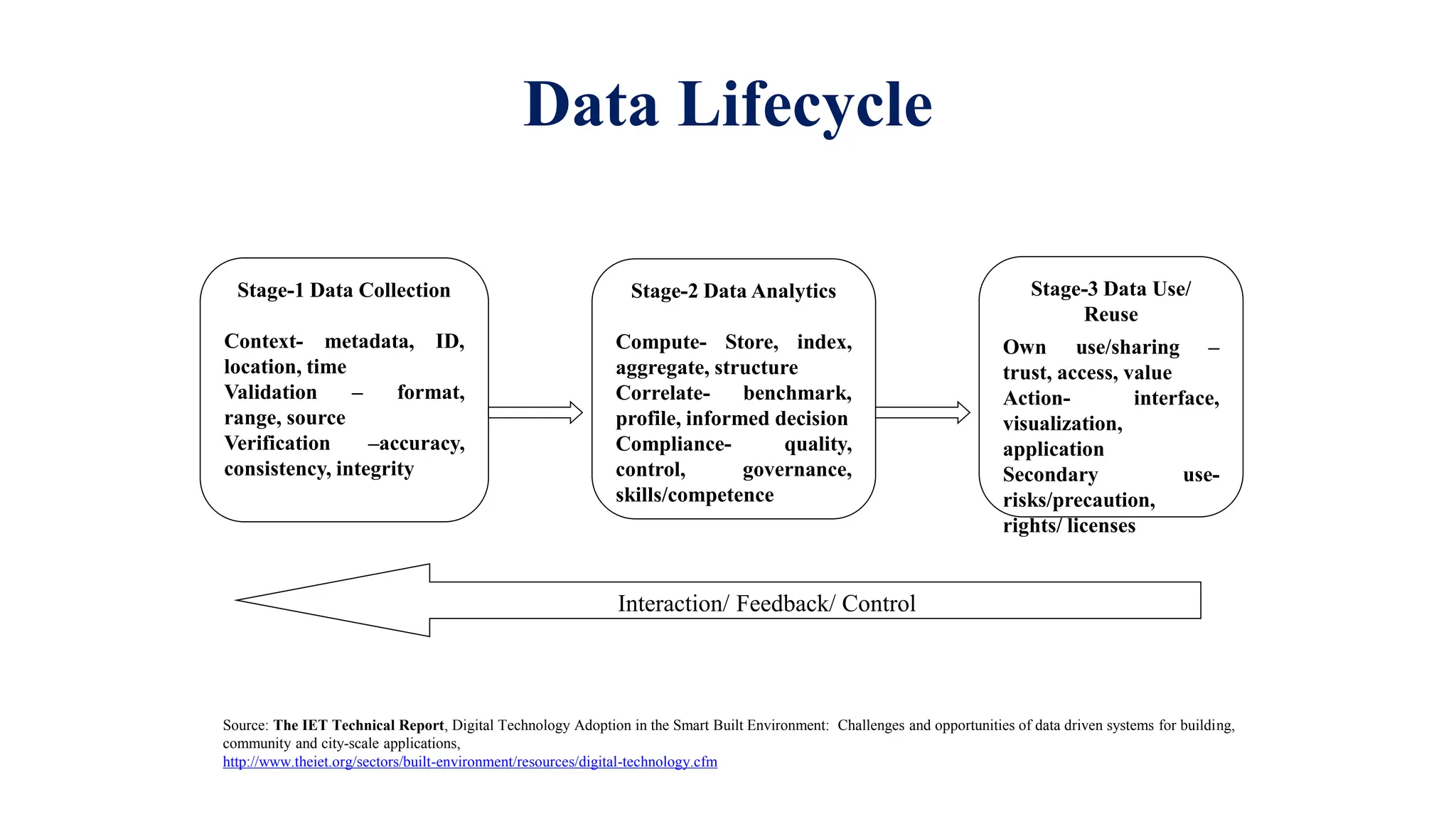 Data Lifecycle
Source: The IET Technical Report, Digital Technology Adoption in the Smart Built Environment: Challenges and opportunities of data driven systems for building,
community and city-scale applications,
http://www.theiet.org/sectors/built-environment/resources/digital-technology.cfm
Stage-1 Data Collection
Context- metadata, ID,
location, time
Validation – format,
range, source
Verification –accuracy,
consistency, integrity
Stage-2 Data Analytics
Compute- Store, index,
aggregate, structure
Correlate- benchmark,
profile, informed decision
Compliance- quality,
control, governance,
skills/competence
Stage-3 Data Use/
Reuse
Own use/sharing –
trust, access, value
Action- interface,
visualization,
application
Secondary use-
risks/precaution,
rights/ licenses
Interaction/ Feedback/ Control
 