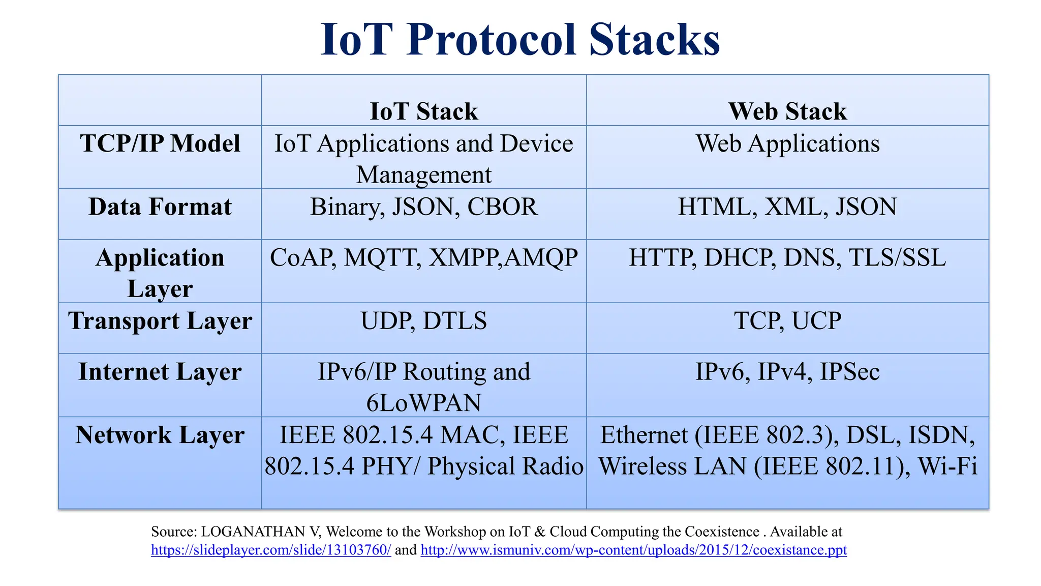 IoT Protocol Stacks
Source: LOGANATHAN V, Welcome to the Workshop on IoT & Cloud Computing the Coexistence . Available at
https://slideplayer.com/slide/13103760/ and http://www.ismuniv.com/wp-content/uploads/2015/12/coexistance.ppt
IoT Stack Web Stack
TCP/IP Model IoT Applications and Device
Management
Web Applications
Data Format Binary, JSON, CBOR HTML, XML, JSON
Application
Layer
CoAP, MQTT, XMPP,AMQP HTTP, DHCP, DNS, TLS/SSL
Transport Layer UDP, DTLS TCP, UCP
Internet Layer IPv6/IP Routing and
6LoWPAN
IPv6, IPv4, IPSec
Network Layer IEEE 802.15.4 MAC, IEEE
802.15.4 PHY/ Physical Radio
Ethernet (IEEE 802.3), DSL, ISDN,
Wireless LAN (IEEE 802.11), Wi-Fi
 