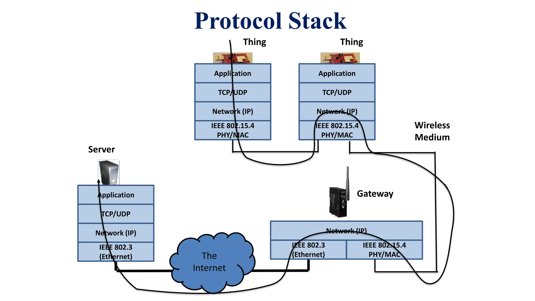 Protocol Stack
Network (IP)
IEEE 802.15.4
PHY/MAC
TCP/UDP
Application
Network (IP)
IEEE 802.15.4
PHY/MAC
TCP/UDP
Application
IEEE 802.15.4
PHY/MAC
Network (IP)
IEEE 802.3
(Ethernet)
Network (IP)
IEEE 802.3
(Ethernet)
TCP/UDP
Application
Wireless
Medium
The
Internet
Thing Thing
Gateway
Server
 