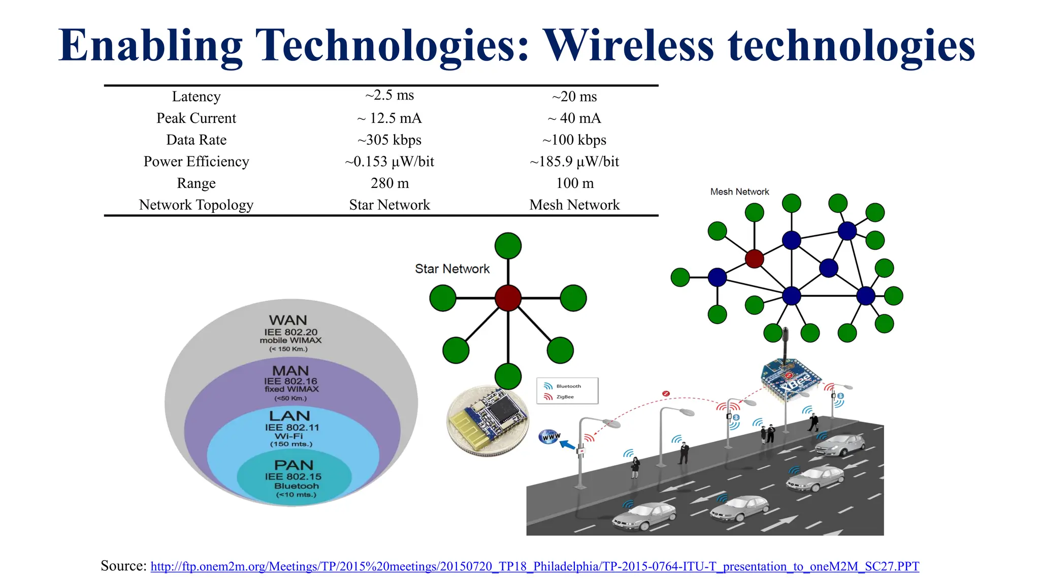 Enabling Technologies: Wireless technologies
Latency ~2.5 ms ~20 ms
Peak Current ~ 12.5 mA ~ 40 mA
Data Rate ~305 kbps ~100 kbps
Power Efficiency ~0.153 μW/bit ~185.9 μW/bit
Range 280 m 100 m
Network Topology Star Network Mesh Network
Source: http://ftp.onem2m.org/Meetings/TP/2015%20meetings/20150720_TP18_Philadelphia/TP-2015-0764-ITU-T_presentation_to_oneM2M_SC27.PPT
 