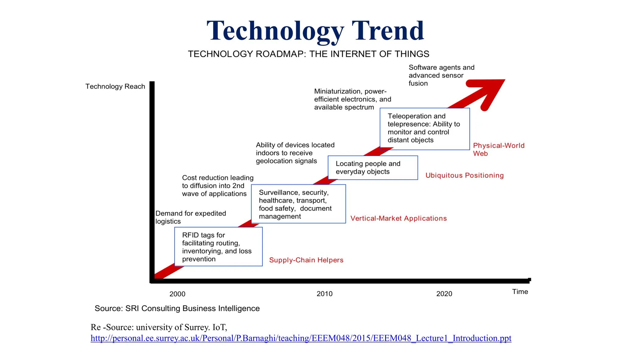 Technology Trend
Re -Source: university of Surrey. IoT,
http://personal.ee.surrey.ac.uk/Personal/P.Barnaghi/teaching/EEEM048/2015/EEEM048_Lecture1_Introduction.ppt
 