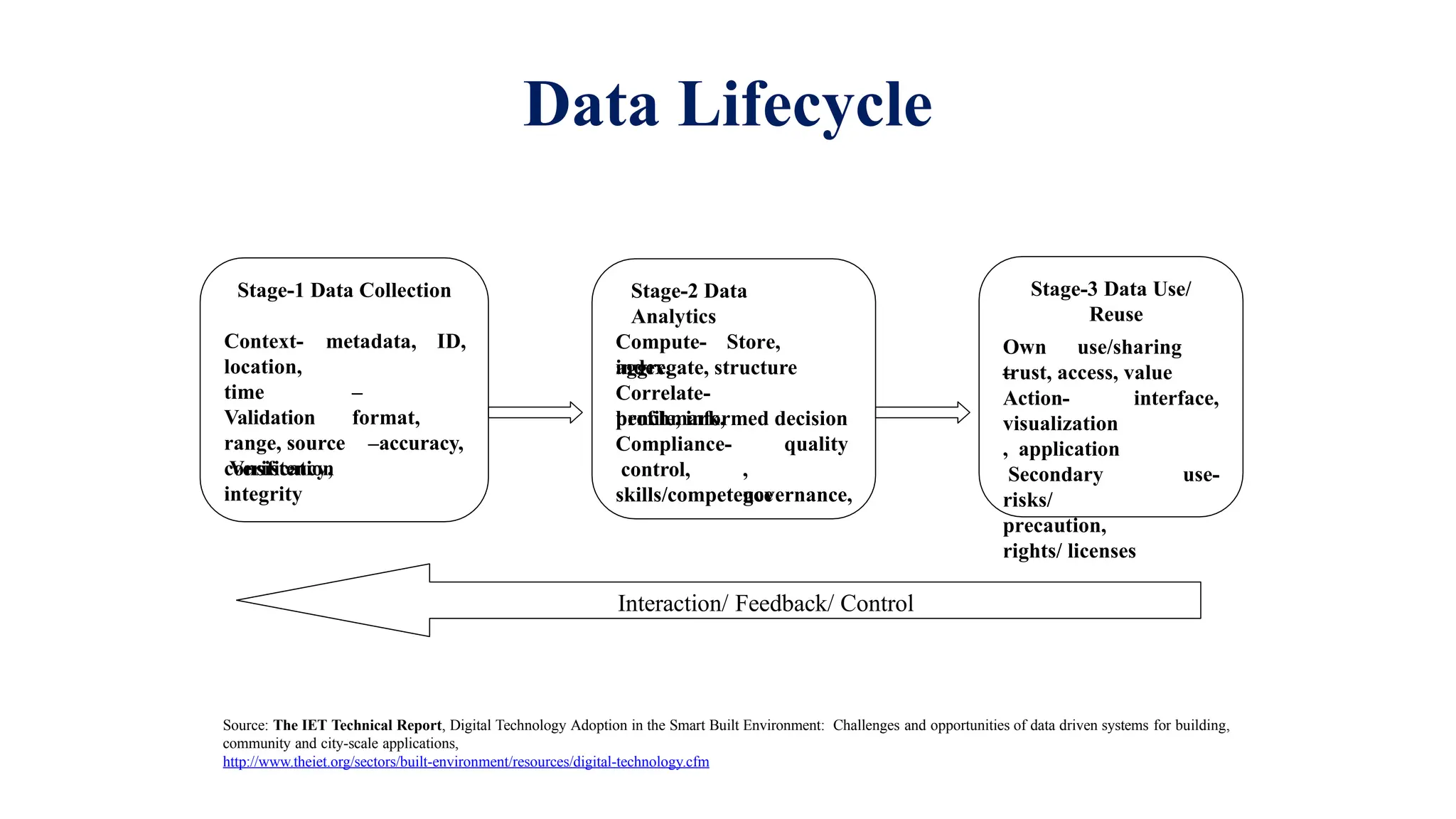 Data Lifecycle
Source: The IET Technical Report, Digital Technology Adoption in the Smart Built Environment: Challenges and opportunities of data driven systems for building,
community and city-scale applications,
http://www.theiet.org/sectors/built-environment/resources/digital-technology.cfm
Stage-1 Data Collection
Context- metadata, ID,
–
format,
location,
time
Validation
range, source
Verification
–accuracy,
consistency,
integrity
Stage-2 Data
Analytics
Compute- Store,
index,
aggregate, structure
Correlate-
benchmark,
profile, informed decision
Compliance-
control,
quality
,
governance,
skills/competence
Stage-3 Data Use/
Reuse
Own use/sharing
–
trust, access, value
interface,
Action-
visualization
, application
Secondary use-
risks/
precaution,
rights/ licenses
Interaction/ Feedback/ Control
 