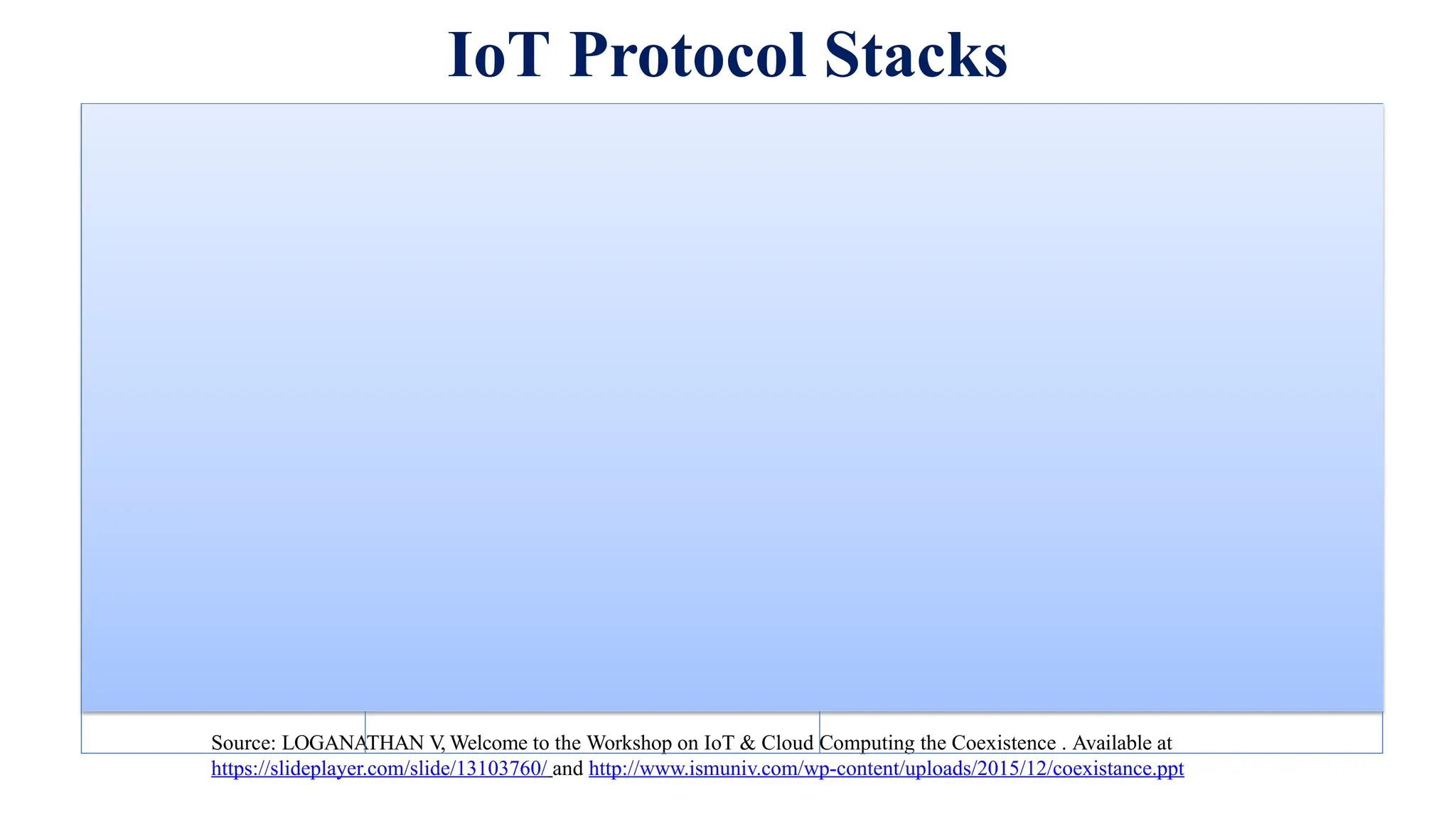 IoT Protocol Stacks
Source: LOGANATHAN V, Welcome to the Workshop on IoT & Cloud Computing the Coexistence . Available at
https://slideplayer.com/slide/13103760/ and http://www.ismuniv.com/wp-content/uploads/2015/12/coexistance.ppt
IoT Stack Web Stack
TCP/IP Model IoT Applications and
Device
Management
Web Applications
Data Format Binary, JSON, CBOR HTML, XML, JSON
Application
Layer
CoAP, MQTT, XMPP,AMQP HTTP, DHCP, DNS, TLS/SSL
Transport Layer UDP, DTLS TCP, UCP
Internet Layer IPv6/IP Routing and
6LoWPAN
IPv6, IPv4, IPSec
Network Layer IEEE 802.15.4 MAC, IEEE
802.15.4 PHY/ Physical Radio
Ethernet (IEEE 802.3), DSL, ISDN,
Wireless LAN (IEEE 802.11), Wi-Fi
 