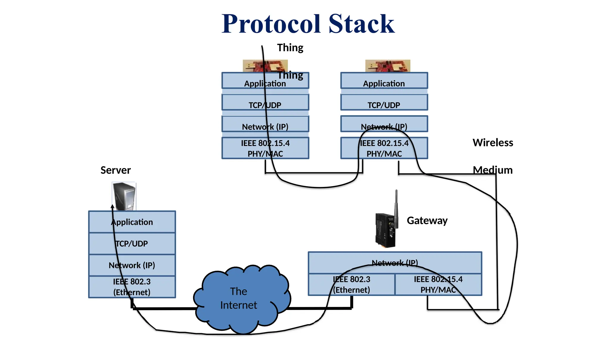 Network (IP)
IEEE 802.15.4
PHY/MAC
TCP/UDP
Application
Network (IP)
IEEE 802.15.4
PHY/MAC
TCP/UDP
Application
Network (IP)
IEEE 802.15.4
PHY/MAC
IEEE 802.3
(Ethernet)
Network (IP)
IEEE 802.3
(Ethernet)
TCP/UDP
Application
Wireless
Medium
The
Internet
Protocol Stack
Thing
Thing
Gateway
Server
 