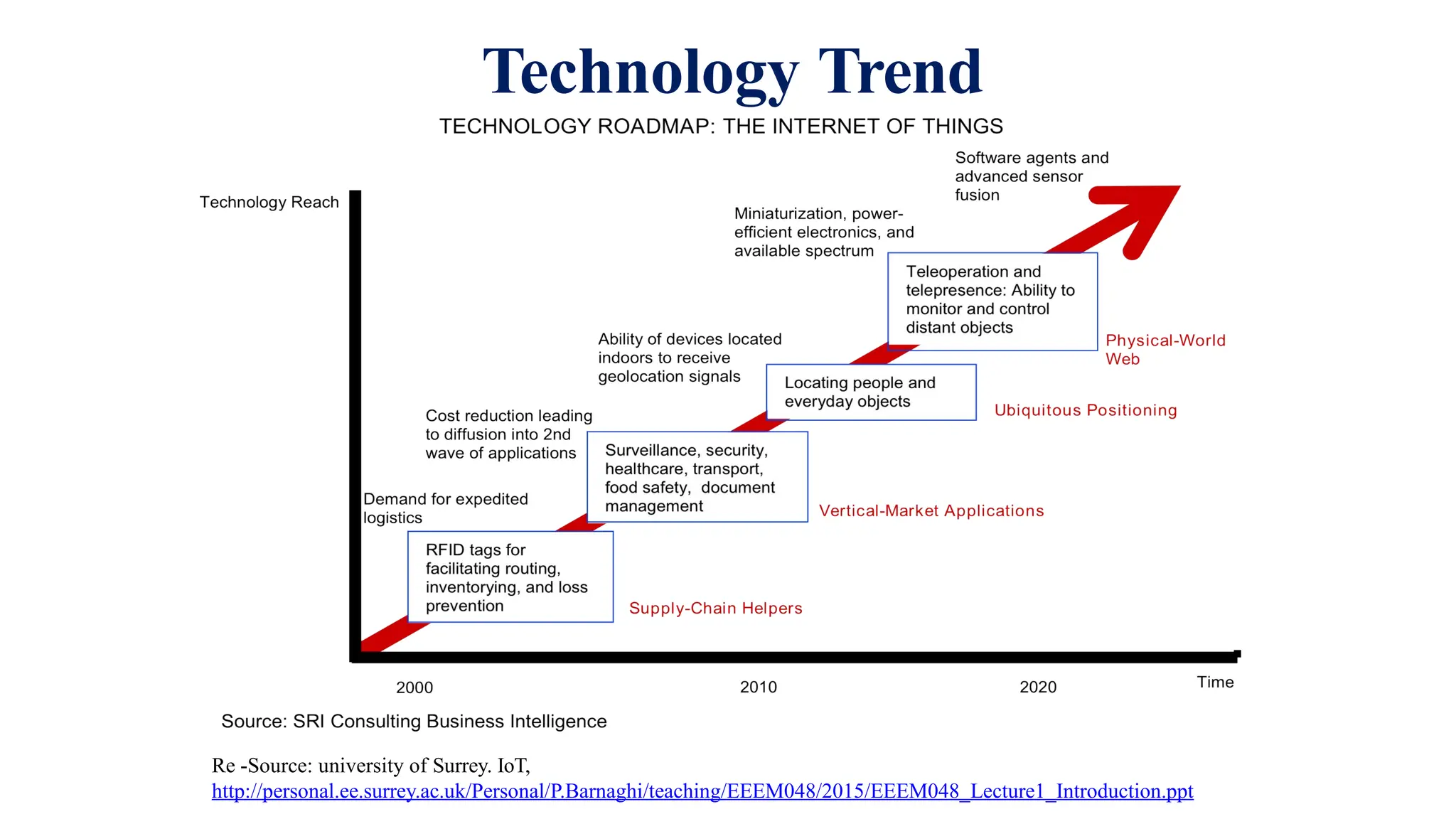 Technology Trend
Re -Source: university of Surrey. IoT,
http://personal.ee.surrey.ac.uk/Personal/P.Barnaghi/teaching/EEEM048/2015/EEEM048_Lecture1_Introduction.ppt
 
