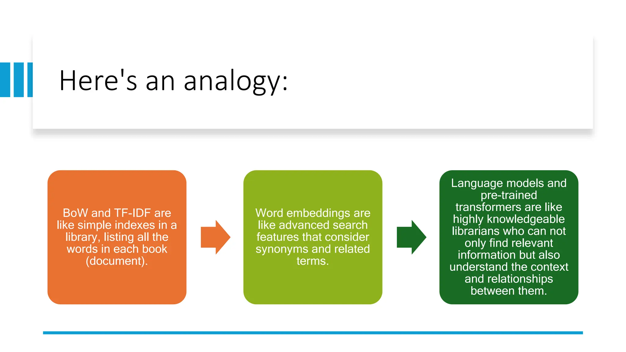 Here's an analogy:
BoW and TF-IDF are
like simple indexes in a
library, listing all the
words in each book
(document).
Word embeddings are
like advanced search
features that consider
synonyms and related
terms.
Language models and
pre-trained
transformers are like
highly knowledgeable
librarians who can not
only find relevant
information but also
understand the context
and relationships
between them.
 