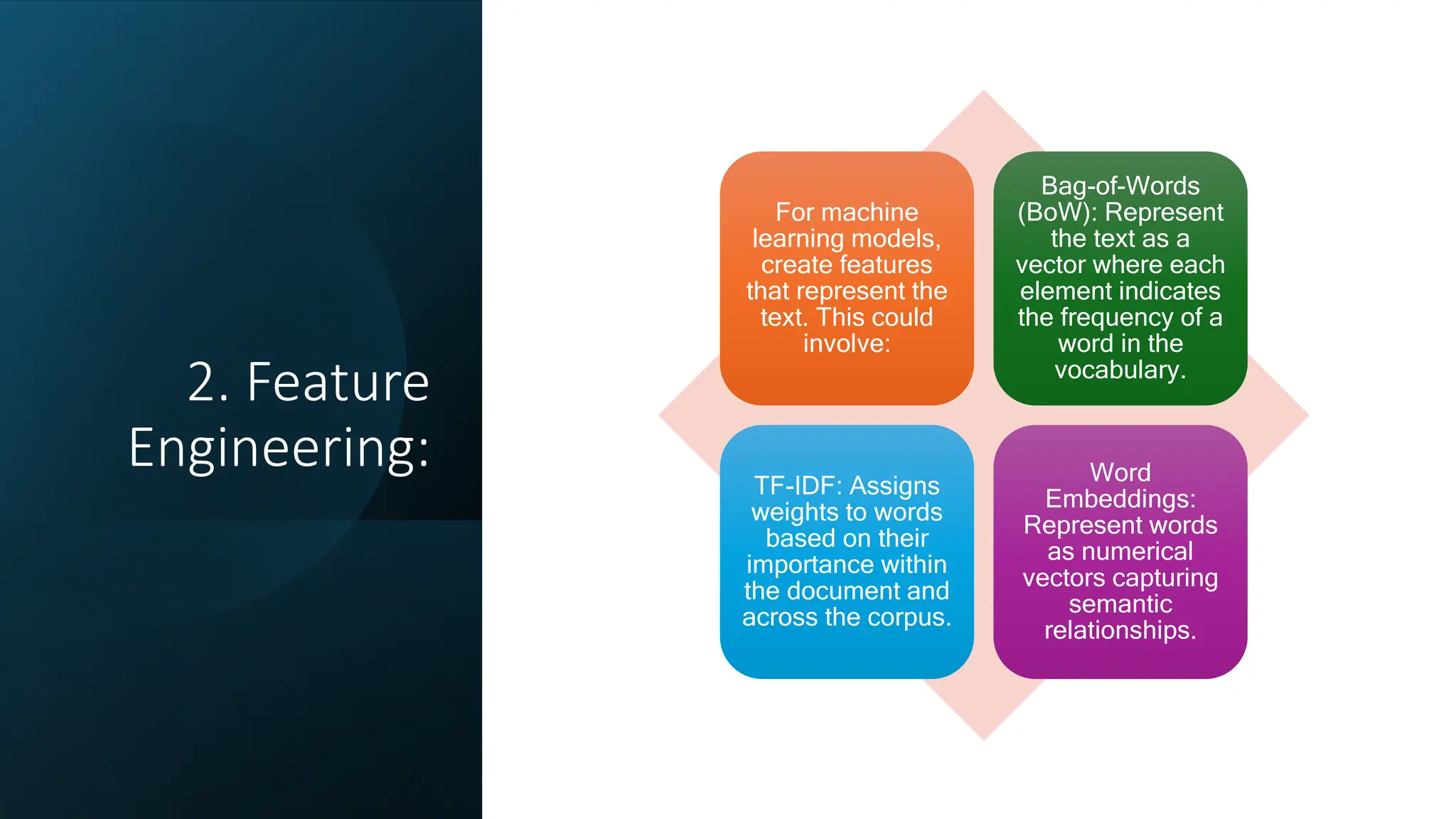 2. Feature
Engineering:
For machine
learning models,
create features
that represent the
text. This could
involve:
Bag-of-Words
(BoW): Represent
the text as a
vector where each
element indicates
the frequency of a
word in the
vocabulary.
TF-IDF: Assigns
weights to words
based on their
importance within
the document and
across the corpus.
Word
Embeddings:
Represent words
as numerical
vectors capturing
semantic
relationships.
 