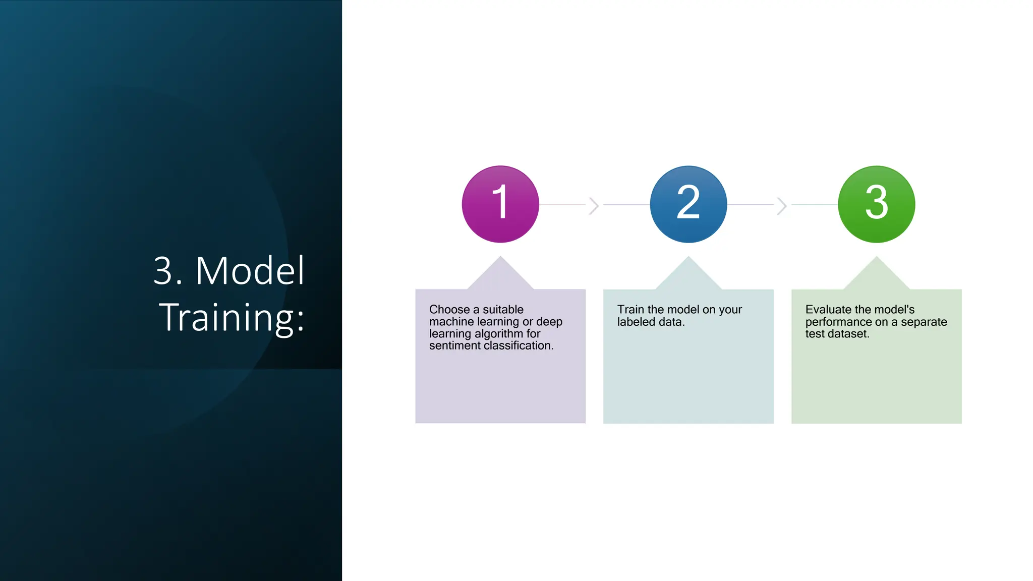 3. Model
Training:
1
Choose a suitable
machine learning or deep
learning algorithm for
sentiment classification.
2
Train the model on your
labeled data.
3
Evaluate the model's
performance on a separate
test dataset.
 