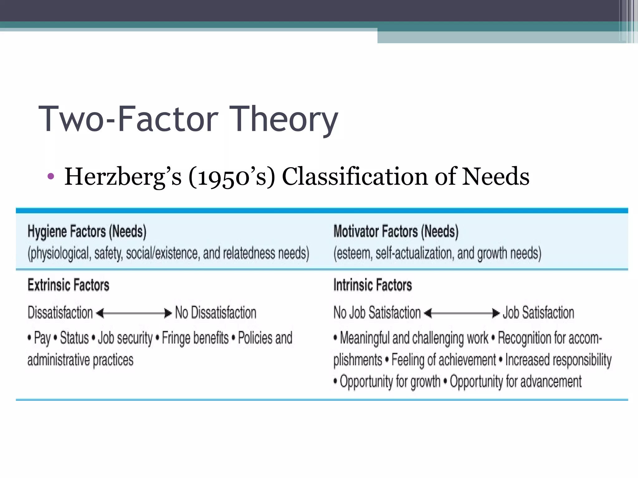 Two-Factor Theory
• Herzberg’s (1950’s) Classification of Needs
 