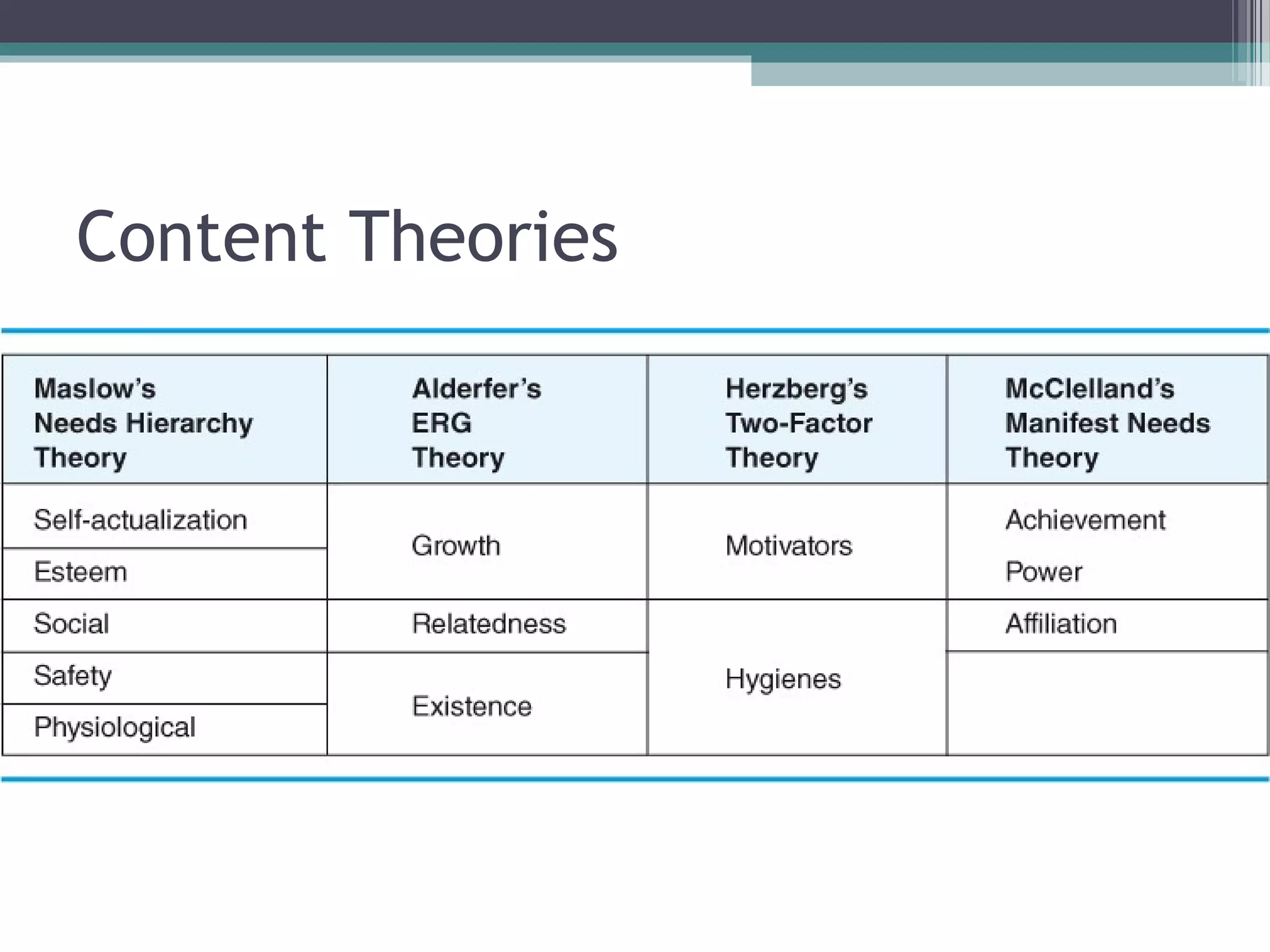 Content Theories
 
