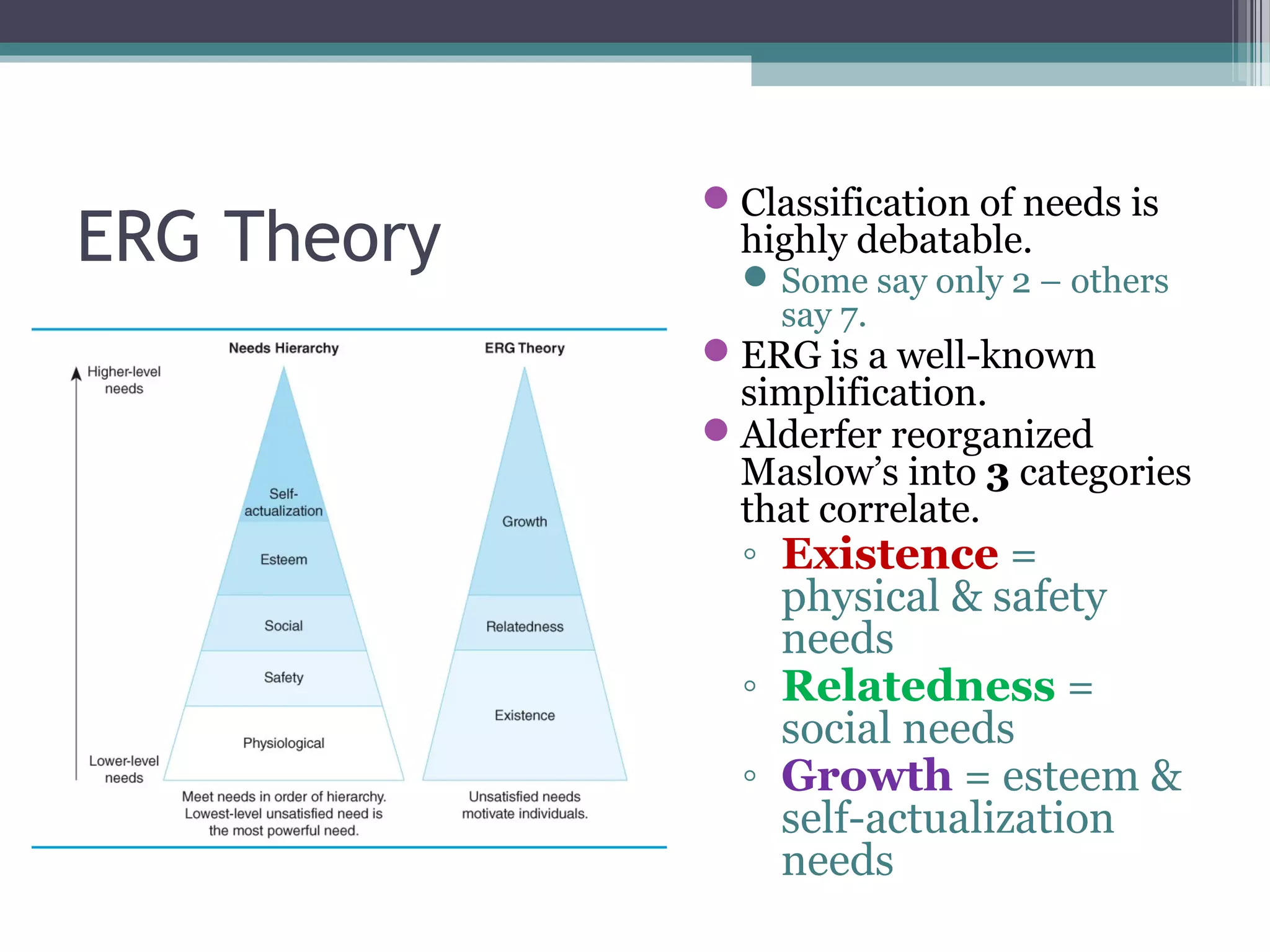 ERG Theory
Classification of needs is
highly debatable.
Some say only 2 – others
say 7.
ERG is a well-known
simplification.
Alderfer reorganized
Maslow’s into 3 categories
that correlate.
◦ Existence =
physical & safety
needs
◦ Relatedness =
social needs
◦ Growth = esteem &
self-actualization
needs
 