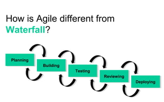 How is Agile different from
Waterfall?
PlanningPlanning
BuildingBuilding
TestingTesting
ReviewingReviewing
DeployingDeploying
 