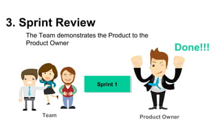 3. Sprint Review
The Team demonstrates the Product to the
Product Owner
Product OwnerTeam
Sprint 1Sprint 1
Done!!!
 