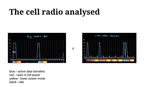 The cell radio analysed
V
blue - active data transfers
red - radio in full power
yellow - lower power mode
black - idle
 