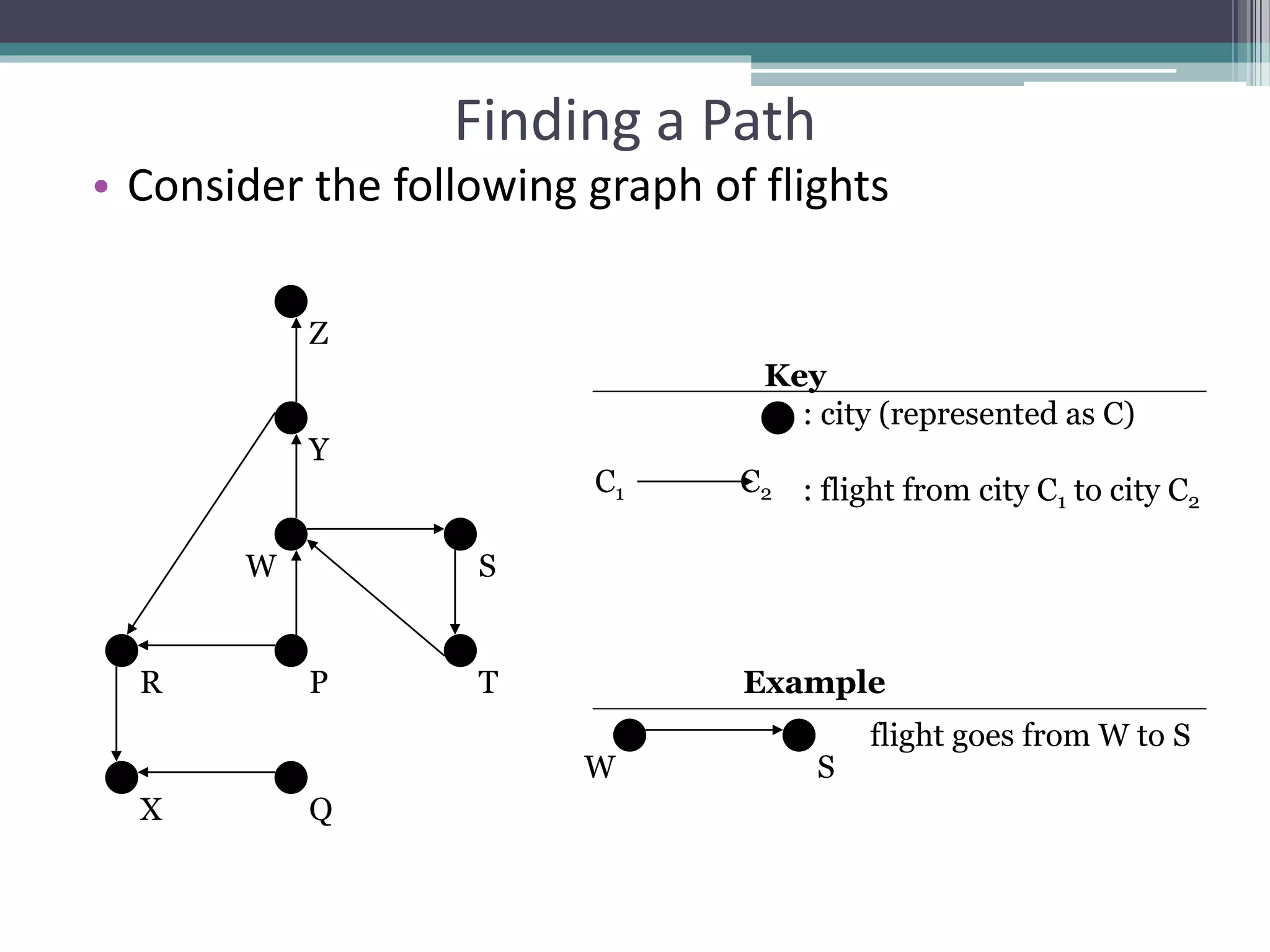 Finding a Path
• Consider the following graph of flights
PR
X Q
W
Y
Z
S
T
Key
: city (represented as C)
: flight from city C1 to city C2
C1 C2
flight goes from W to S
W S
Example
 