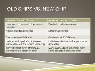 OLD SHIPS VS. NEW SHIP

Older or “Classic” Boats                Newer or “Modern” Ships
Uses wood, brass and other natural      Synthetic materials are used
materials
Modest-sized public areas               Large Public Areas

Can travel up to 30 knots               Can travel at 20-25 knots
Hulls have deep drafts; therefore       Hulls have shallow drafts; ports more
inaccessible and/or require tendering   accessible
Many Different sized staterooms;        More standardized stateroom size;
staterooms are relatively large         some staterooms may be small
 