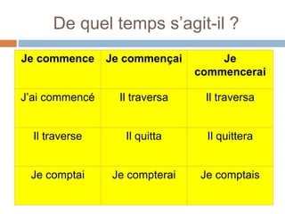 De quel temps s’agit-il ?
Je commence Je commençai Je
commencerai
J’ai commencé Il traversa Il traversa
Il traverse Il quitta Il quittera
Je comptai Je compterai Je comptais
 