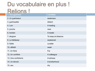 Du vocabulaire en plus !
Relions !1. Une guérison A brother
2. Un guérisseur weakness
3. guérissable distant
4. Loin A healing
5. proche near
6. lointain A healer
7. éloigner To keep at distance
8. La faiblesse weakened
9. faible curable
10. affaibli weak
11. Un frère Far
12. Un confrère A colleague
13. Une confrérerie A witness
14. Un témoin A brotherhood
15. sec dry
 