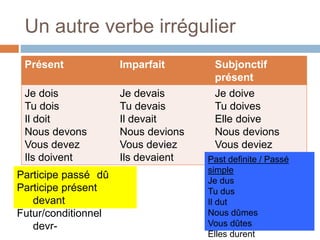 Un autre verbe irrégulier
Présent Imparfait Subjonctif
présent
Je dois
Tu dois
Il doit
Nous devons
Vous devez
Ils doivent
Je devais
Tu devais
Il devait
Nous devions
Vous deviez
Ils devaient
Je doive
Tu doives
Elle doive
Nous devions
Vous deviez
Elles doivent
Participe passé dû
Participe présent
devant
Futur/conditionnel
devr-
Past definite / Passé
simple
Je dus
Tu dus
Il dut
Nous dûmes
Vous dûtes
Elles durent
 