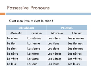 Possessive Pronouns
SINGULAR PLURAL
Masculin Féminin Masculin Féminin
Le mien La mienne Les miens Les miennes
Le tien La tienne Les tiens Les tiennes
Le sien La sienne Les siens Les siennes
Le nôtre La nôtre Les nôtres Les nôtres
Le vôtre La vôtre Les vôtres Les vôtres
Le leur La leur Les leurs Les leurs
C’est mon livre = c’est le mien !
 