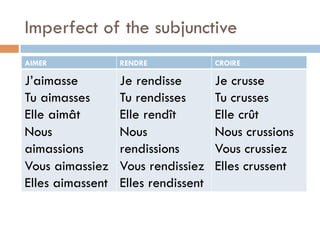 Imperfect of the subjunctive
AIMER RENDRE CROIRE
J’aimasse
Tu aimasses
Elle aimât
Nous
aimassions
Vous aimassiez
Elles aimassent
Je rendisse
Tu rendisses
Elle rendît
Nous
rendissions
Vous rendissiez
Elles rendissent
Je crusse
Tu crusses
Elle crût
Nous crussions
Vous crussiez
Elles crussent
 