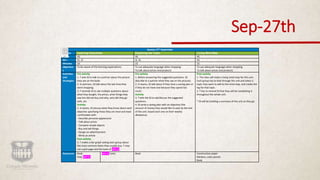 Sep-27th
Session 27th September
Section Learning Outcomes Exploring the Topic Living Mind Map
Pages 43 45 45
M.I.. VL, IE IE, VL VS
Minutes 10 15 15
Objective
s
To be aware of the learning expectations To use adequate language when shopping
To talk about prices and products
To use adequate language when shopping
To talk about prices and products
Activities
and
Strategies
Pre-activity
1. T asks SS to talk to a partner about the picture
they see on the book.
2. In partners, SS talk about the last time they
went shopping.
3. T reminds SS to ask multiple questions about
what they bought, the prices, what things they
saw but did not buy and why, who did they go
with, etc.
Activity
2. In teams, SS discuss what they know about each
objective specifying those they are most and least
comfortable with:
- Describe personal appearance
- Talk about prices
- Compare simple objects
- Buy and sell things
- Design an advertisement
- Write an article
Post-activity
3. T makes a bar graph asking each group about
the most common items they usually buy. T may
use a grid page and the tools of APP CS.
Pre-activity
1. Before answering the suggested questions, SS
describe to a partner what they see on the pictures.
2. In teams, SS talk about if they have a saving plan or
if they do not have one because they spend too
much.
Activity
3. T tells the SS to ask/discuss the suggested
questions.
4. SS write a saving plan with an objective (the
amount of money they would like to save by the end
of the unit, based each one on their weekly
allowance).
Post-activity
1. The class will make a living mind map for this unit.
Each group has to look through the unit and select a
topic they want to add to the mind map, and create the
leg for that topic.
2. T has to remind SS that they will be completing it
throughout the whole unit.
* SS will be building a summary of the unit as they go.
Resources Book
iPad, APP CS
APP CS tools: Book Construction paper
Markers, color pencils
Book
 