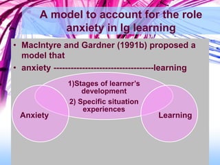 A model to account for the role
anxiety in lg learning
• MacIntyre and Gardner (1991b) proposed a
model that
• anxiety -----------------------------------learning
1)Stages of learner’s
development
2) Specific situation
experiences
LearningAnxiety
 